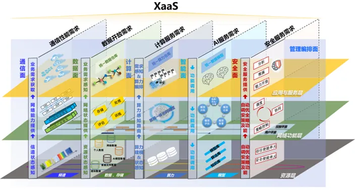 6G移动信息网络架构：从通信到一切皆服务的变迁