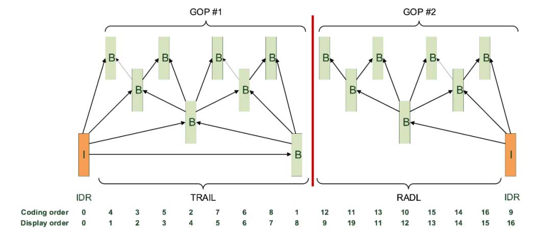 VVC在自适应流式处理工作流程中支持OPENGOP编码 | IBC2023论文