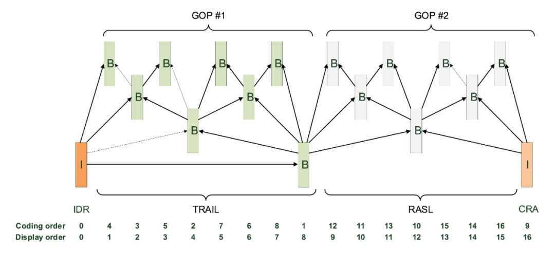 VVC在自适应流式处理工作流程中支持OPENGOP编码 | IBC2023论文