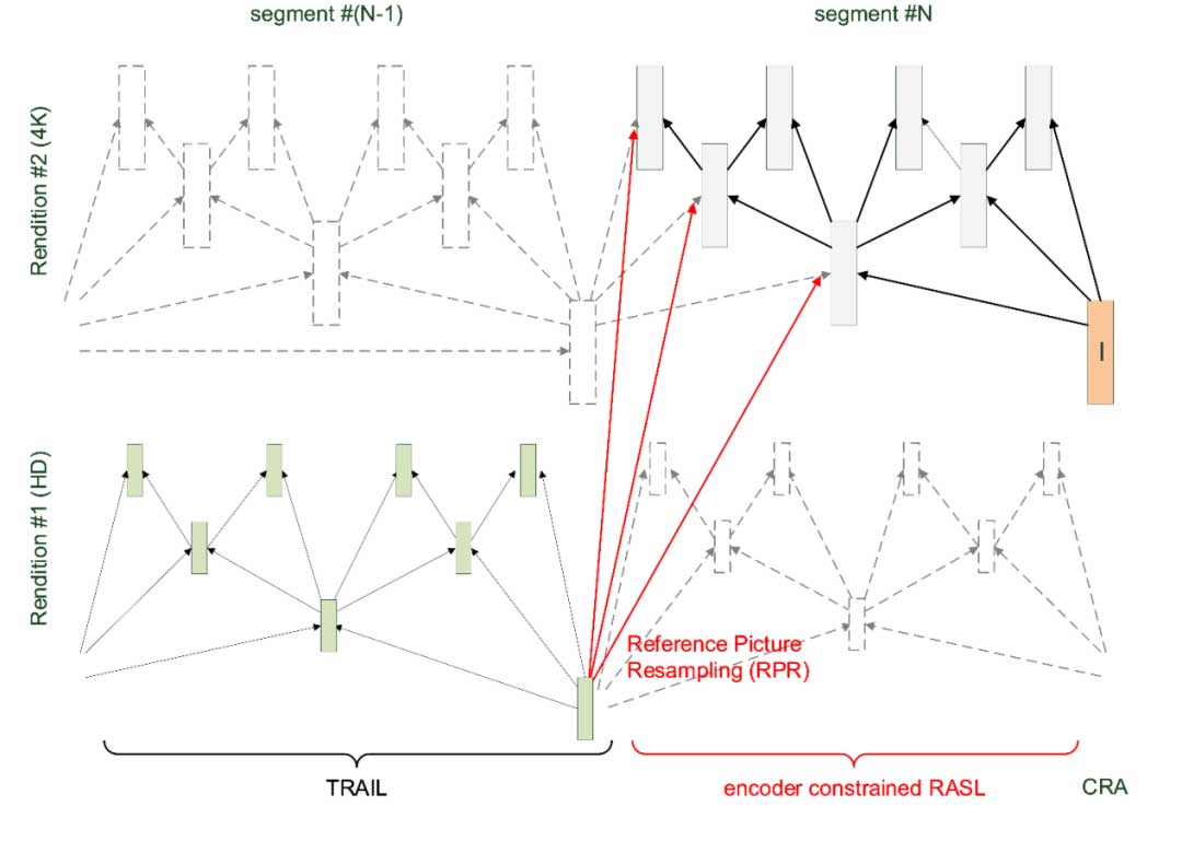 VVC在自适应流式处理工作流程中支持OPENGOP编码 | IBC2023论文