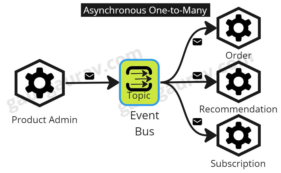 解码云原生应用程序中的同步和异步通信