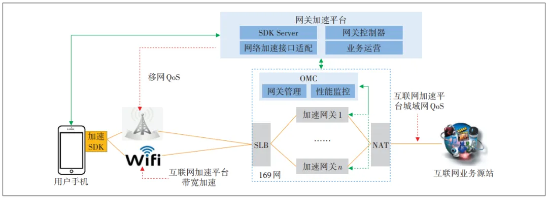 基于Wi-Fi+蜂窝的双通道切片加速系统设计与应用