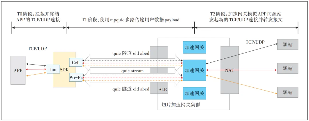 基于Wi-Fi+蜂窝的双通道切片加速系统设计与应用
