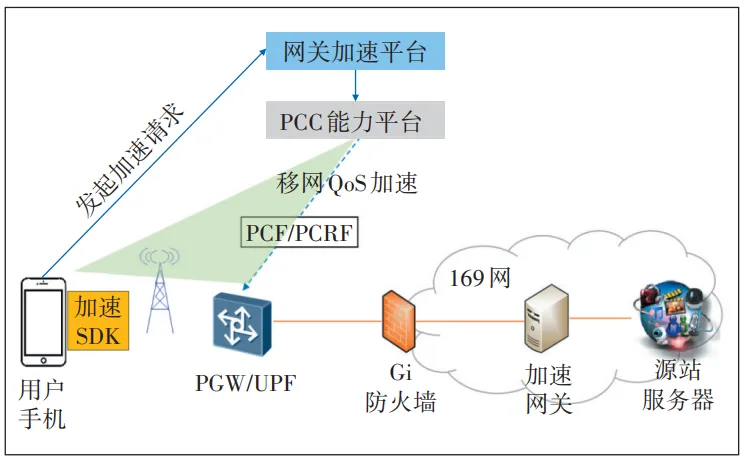 基于Wi-Fi+蜂窝的双通道切片加速系统设计与应用