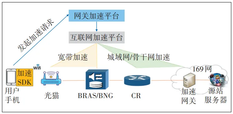基于Wi-Fi+蜂窝的双通道切片加速系统设计与应用