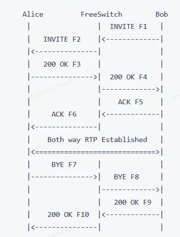 从零开始搭建云呼叫中心之FreeSwitch实战