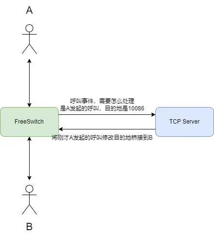 从零开始搭建云呼叫中心之FreeSwitch实战