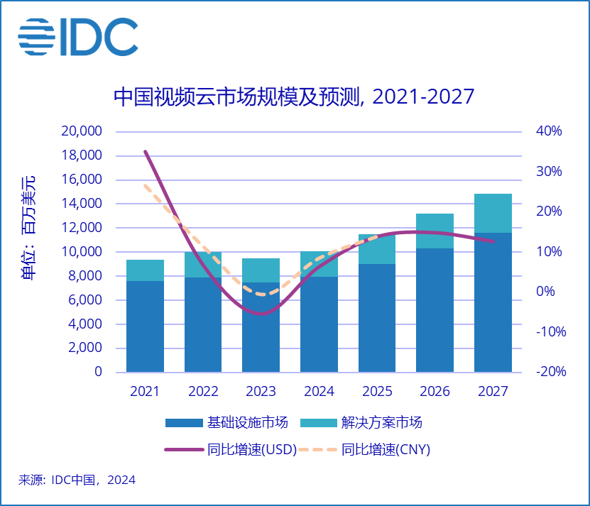 IDC：2023下半年中国视频云市场，市场筑底重塑价值