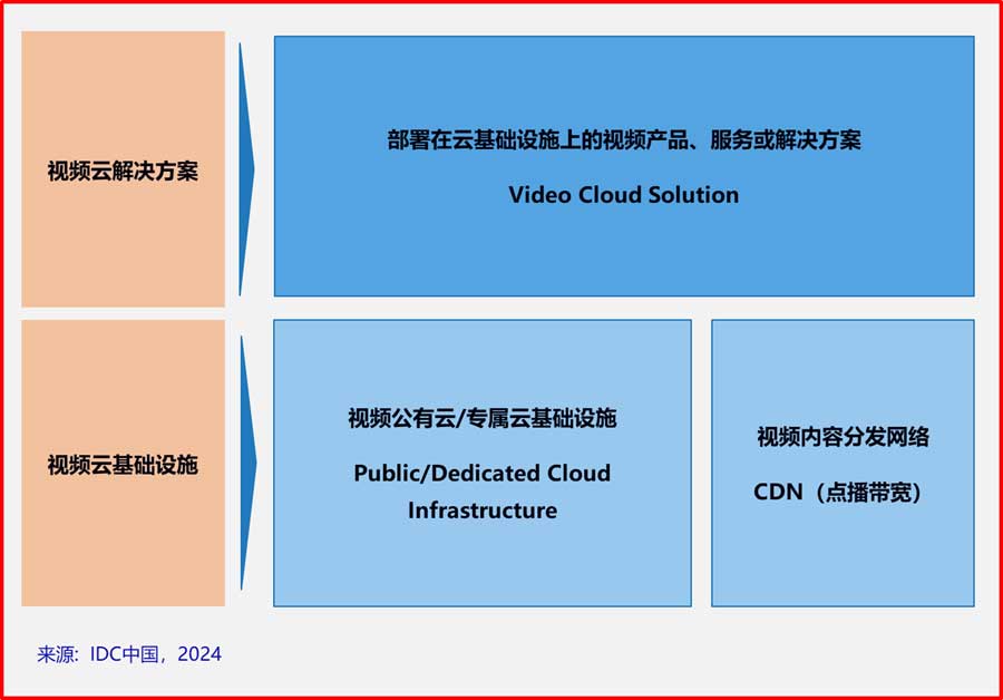 IDC：2023下半年中国视频云市场，市场筑底重塑价值