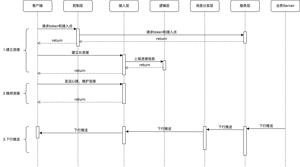 千万长连消息系统(基于golang实现的长连接服务)