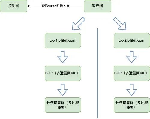 千万长连消息系统(基于golang实现的长连接服务)