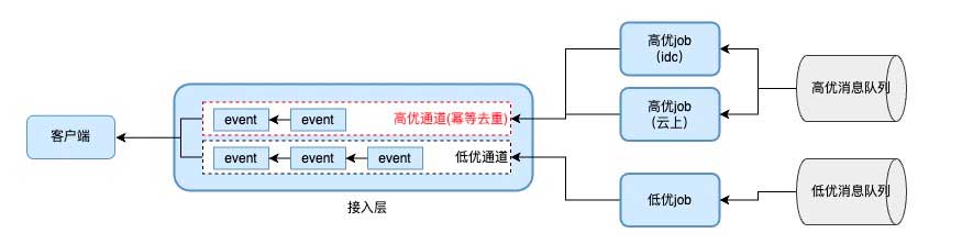 千万长连消息系统(基于golang实现的长连接服务)