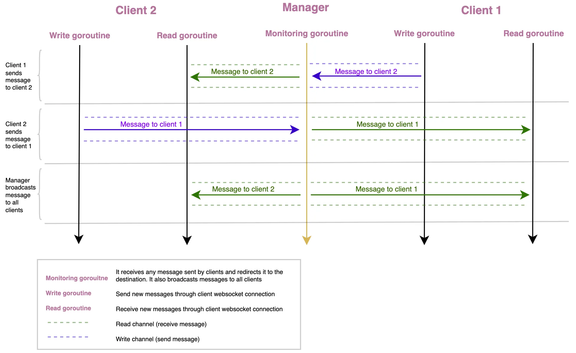 如何使用 Go Fiber 框架创建一个简单的聊天室