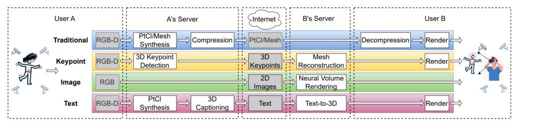 通过语义驱动的全息通信丰富远程呈现 | HotNets 23