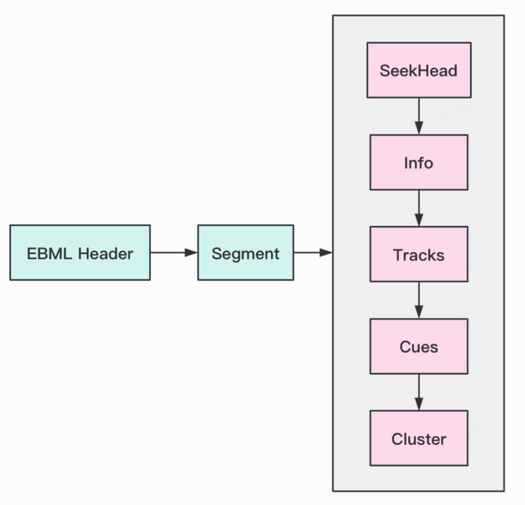 Matroska解封装原理与实践