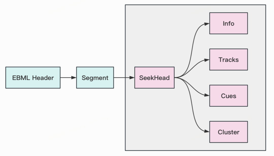 Matroska解封装原理与实践