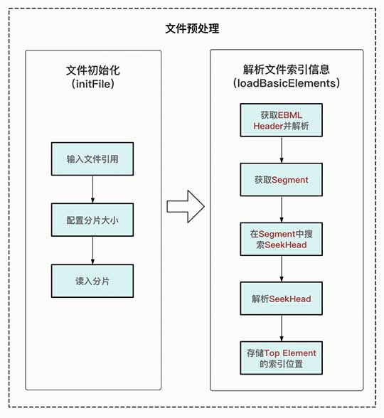 Matroska解封装原理与实践