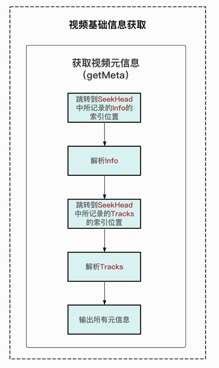 Matroska解封装原理与实践
