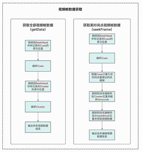 Matroska解封装原理与实践