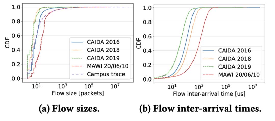 将slowdown作为拥塞控制公平性指标 | HotNets 23