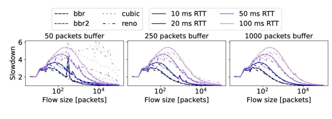 将slowdown作为拥塞控制公平性指标 | HotNets 23