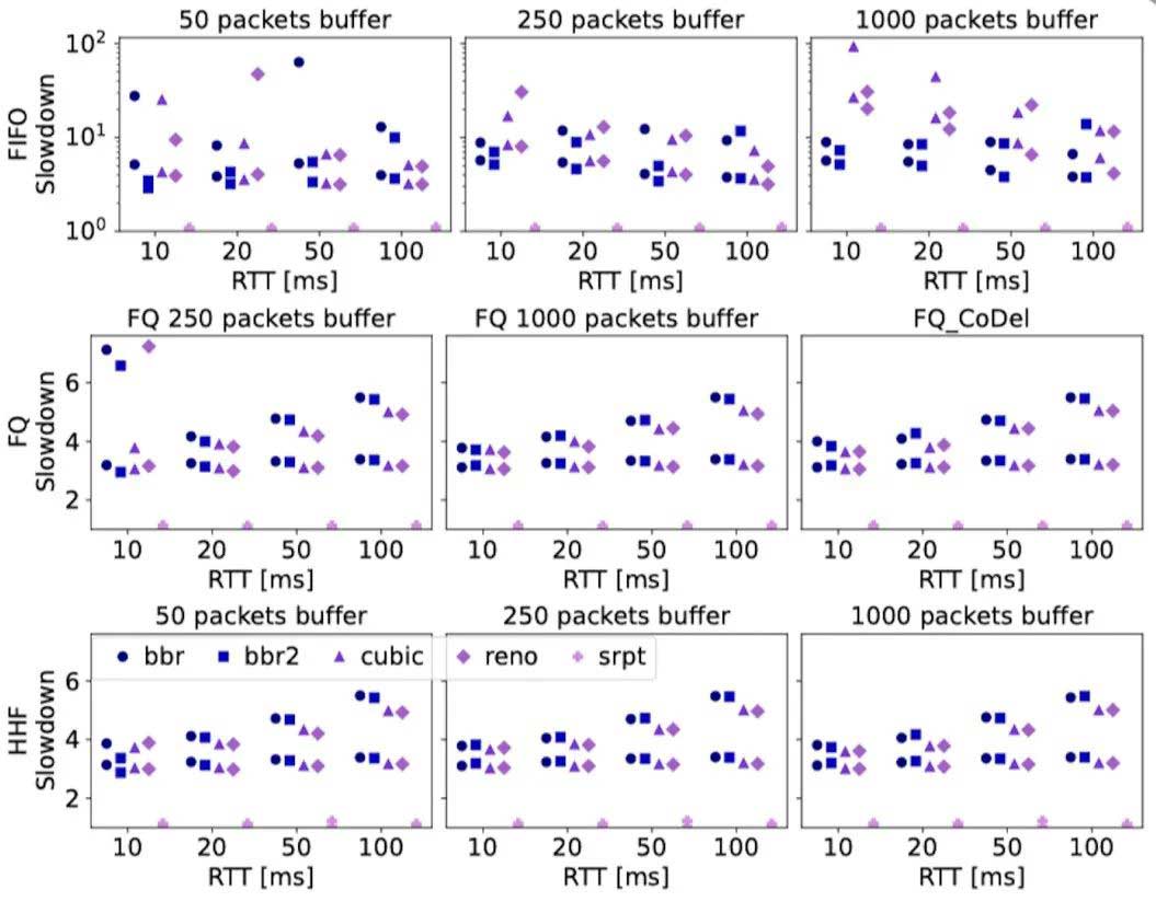 将slowdown作为拥塞控制公平性指标 | HotNets 23