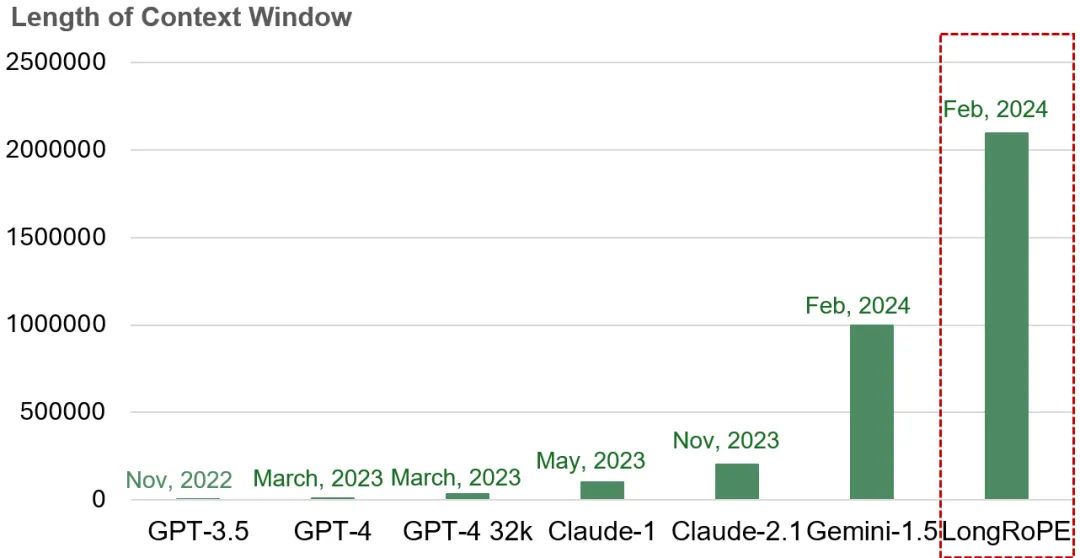 LongRoPE：超越极限，将大模型上下文窗口扩展超过200万tokens