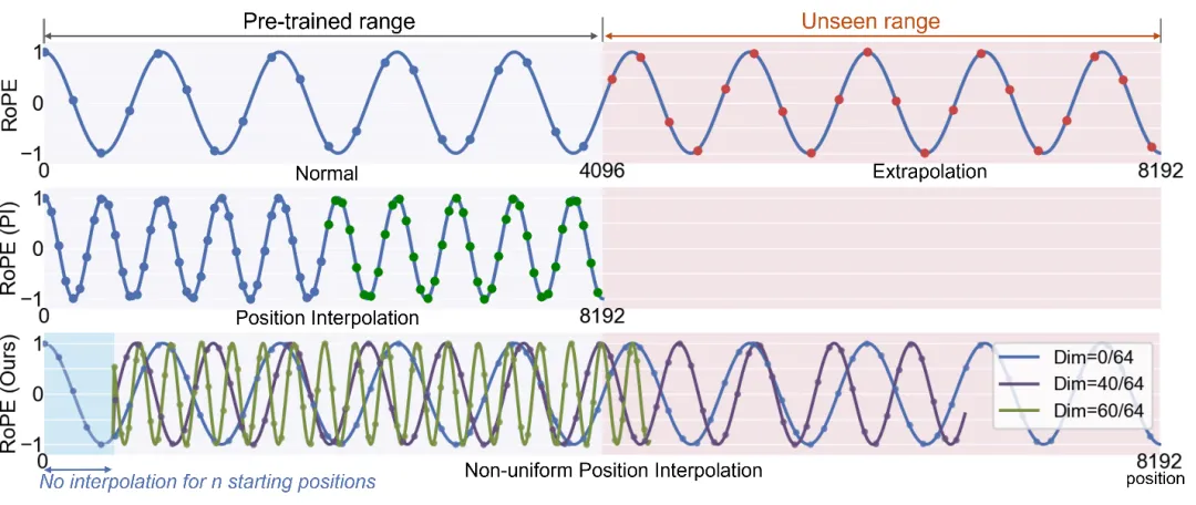 LongRoPE：超越极限，将大模型上下文窗口扩展超过200万tokens