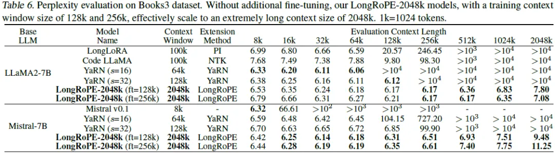 LongRoPE：超越极限，将大模型上下文窗口扩展超过200万tokens