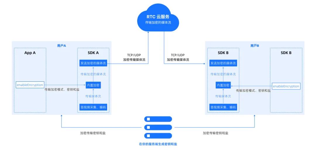 RTC音视频通讯加密