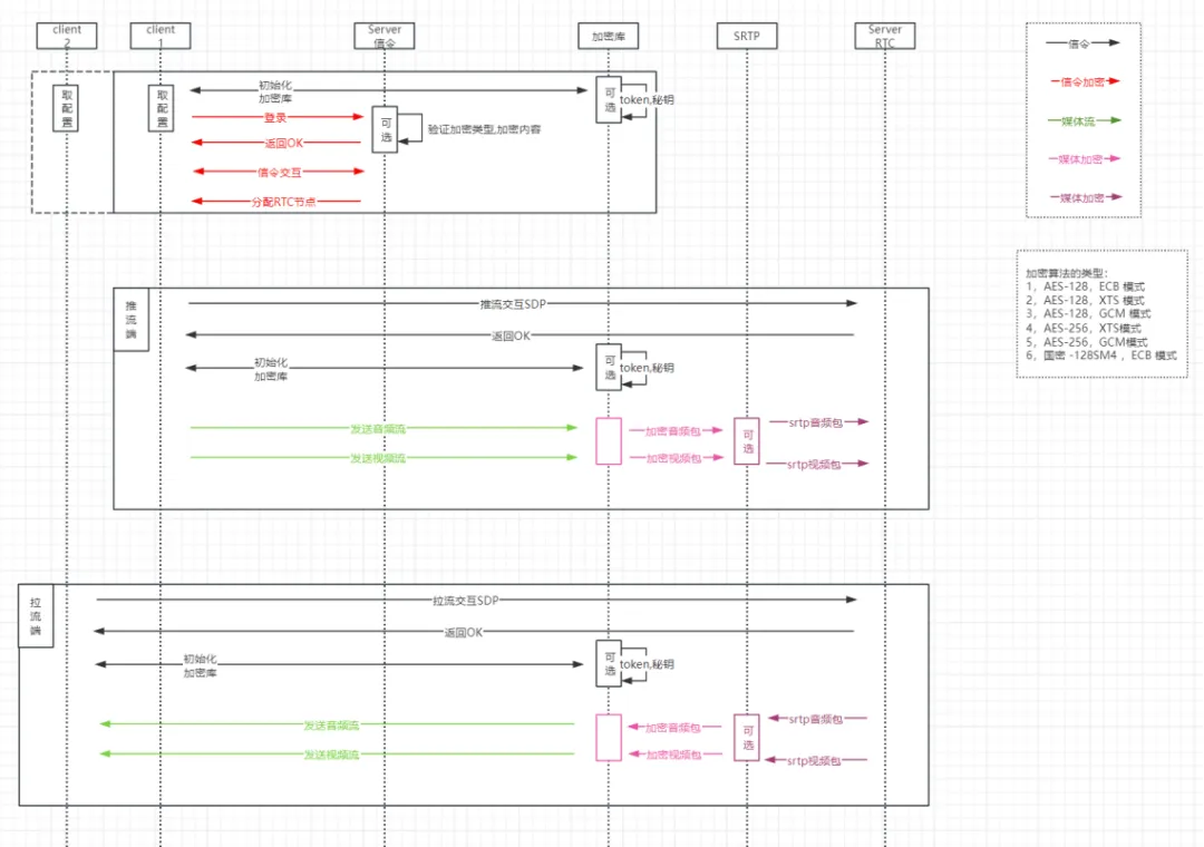 RTC音视频通讯加密
