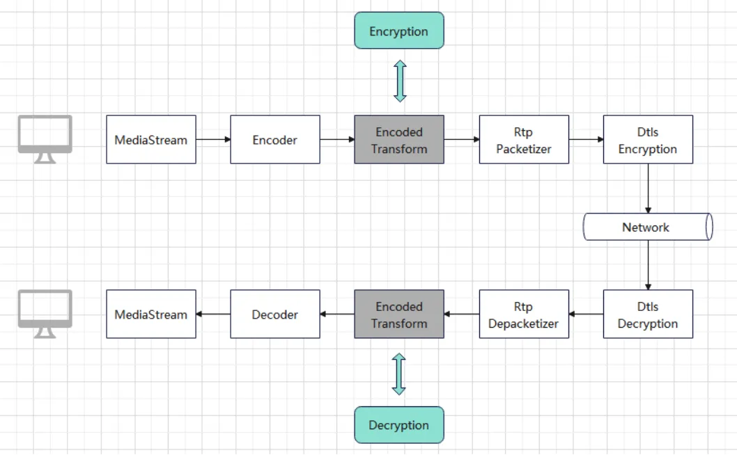 RTC音视频通讯加密