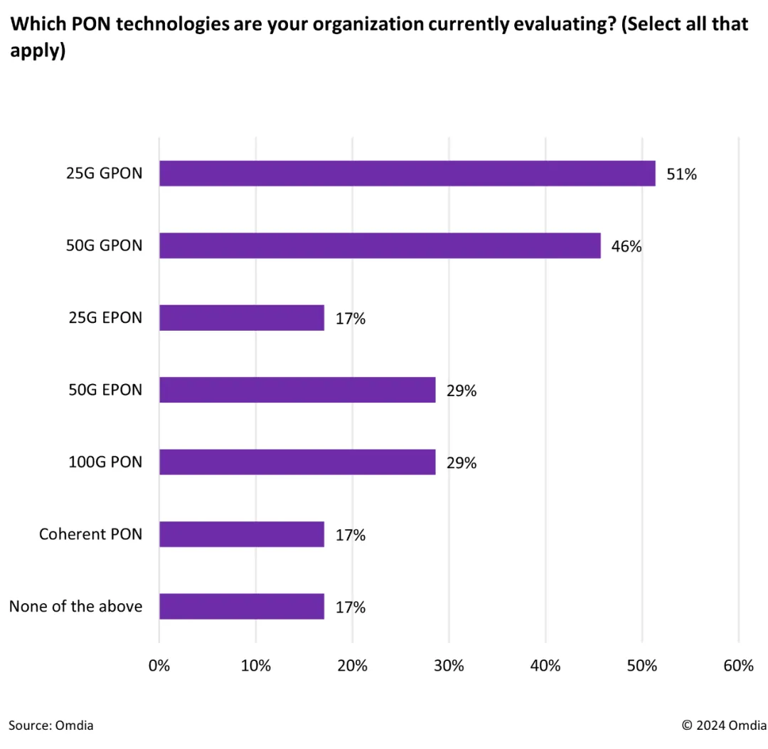 Omdia：2024年宽带接入趋势观察