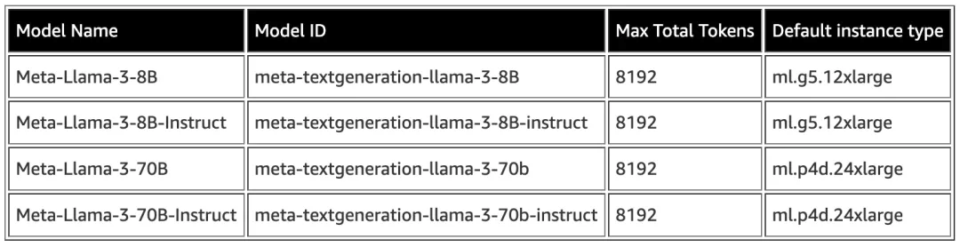 Meta Llama 3 模型来了！现已在 Amazon SageMaker JumpStart 中可用
