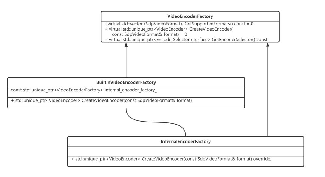 WebRTC中的视频编码及编码参数体系