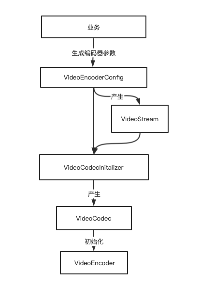 WebRTC中的视频编码及编码参数体系