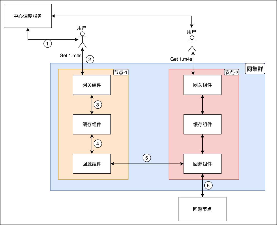 B站下行CDN架构的探索与应用