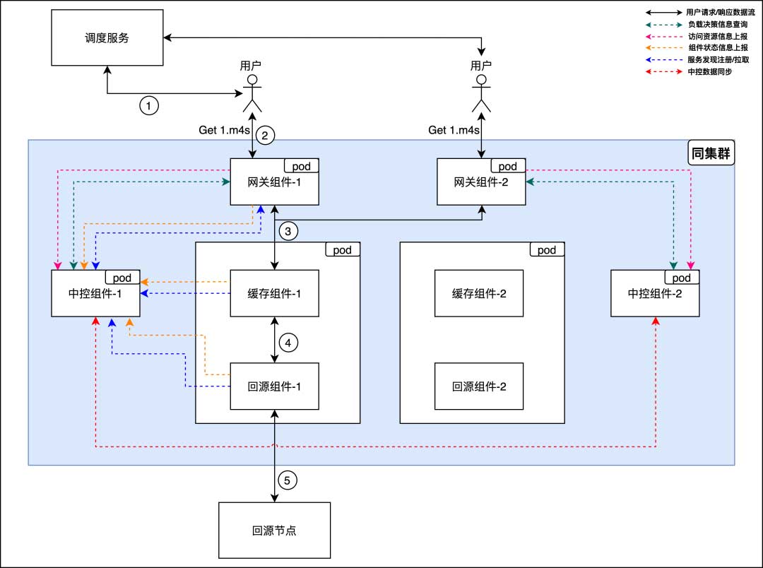 B站下行CDN架构的探索与应用