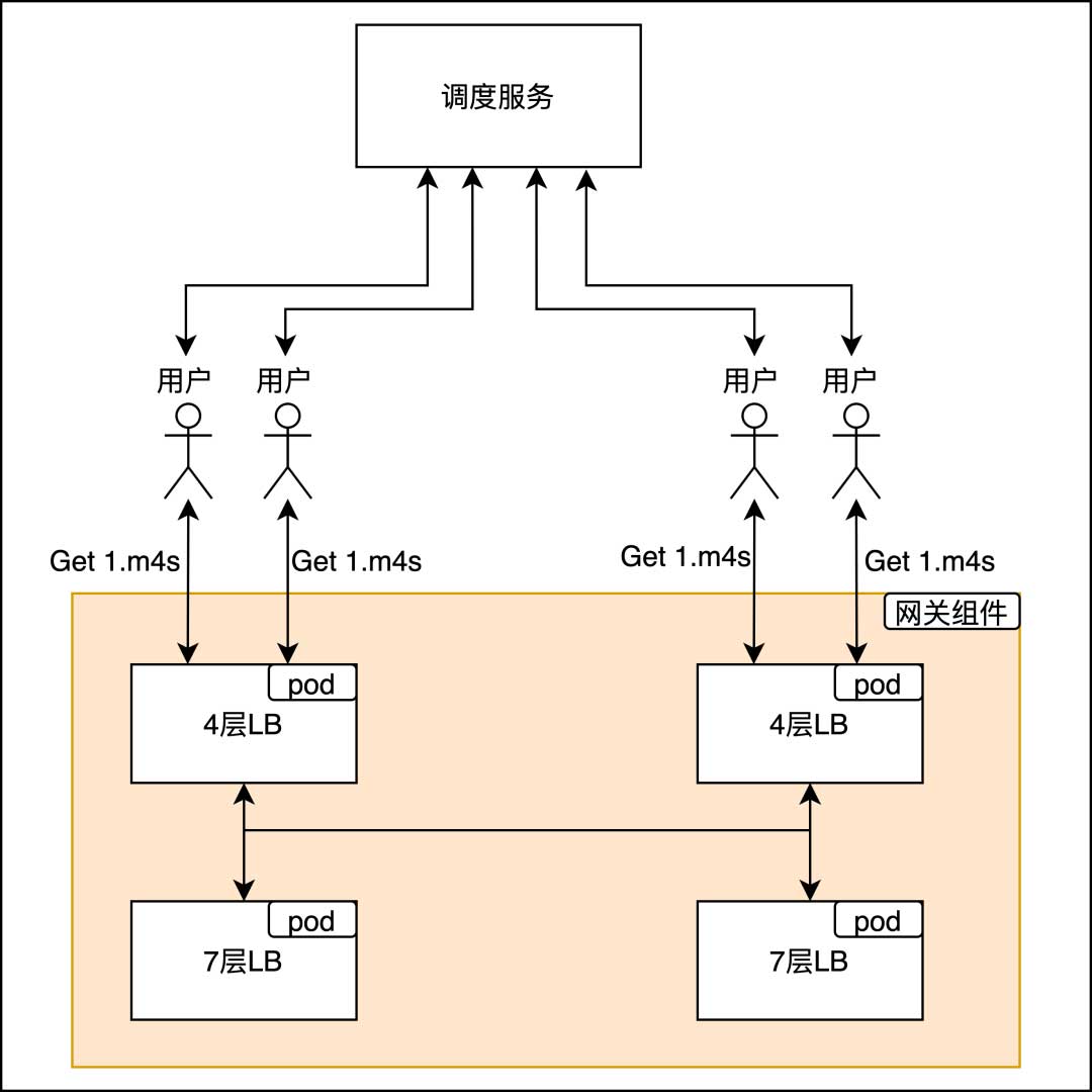 B站下行CDN架构的探索与应用