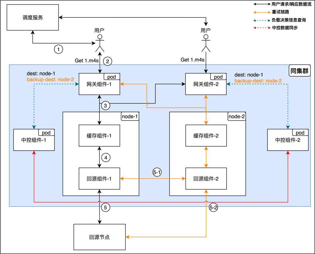B站下行CDN架构的探索与应用
