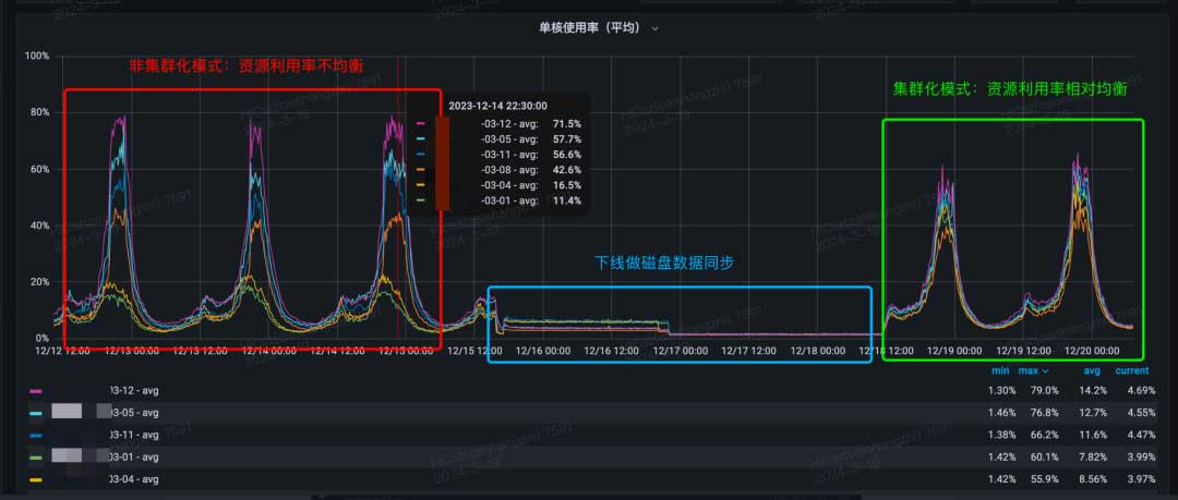B站下行CDN架构的探索与应用