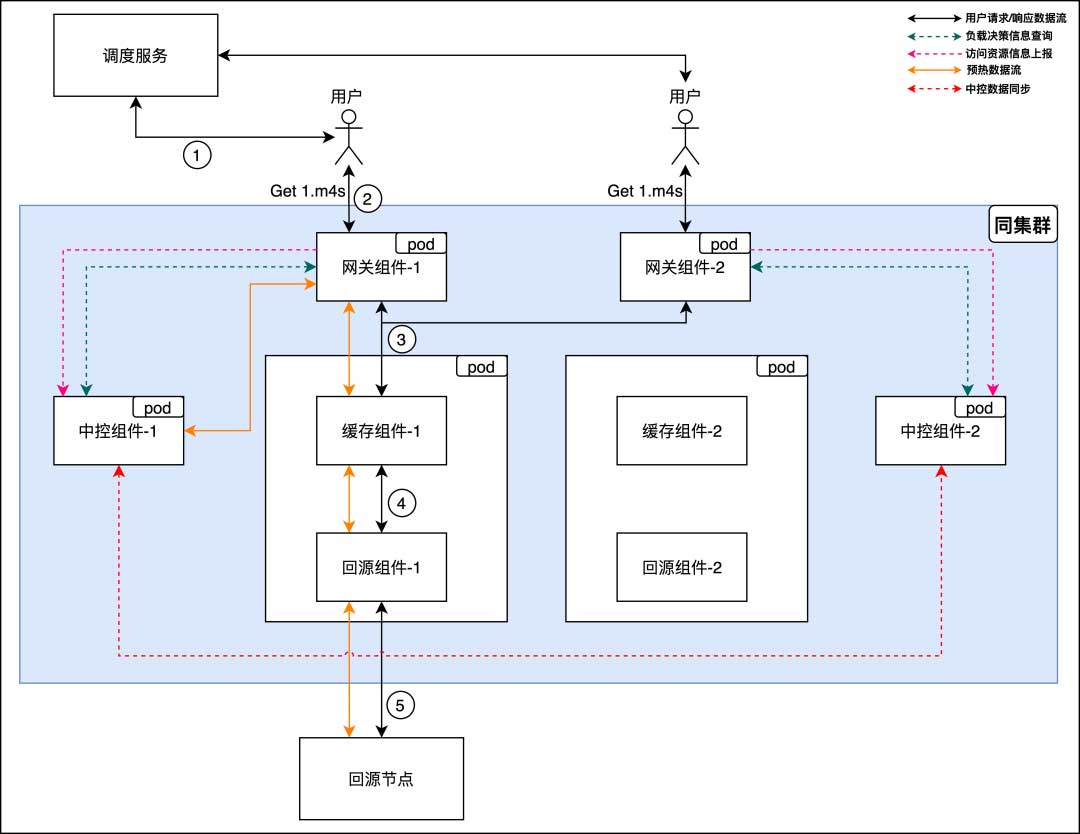 B站下行CDN架构的探索与应用