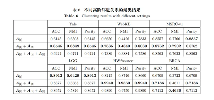 基于高阶图融合的多视图聚类算法