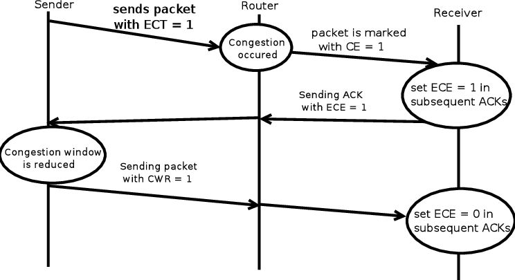 什么是显式拥塞通知ECN？ECN 的原理及优势
