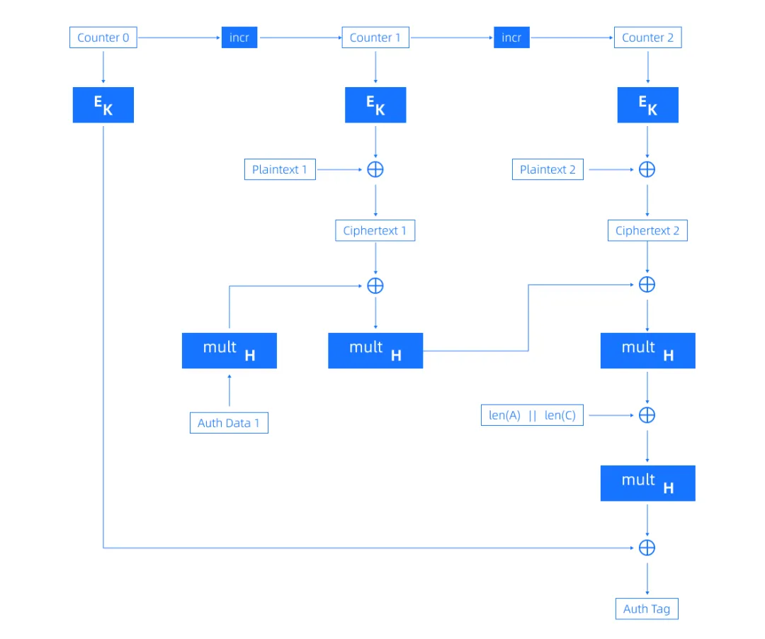 RTC音视频通讯加密