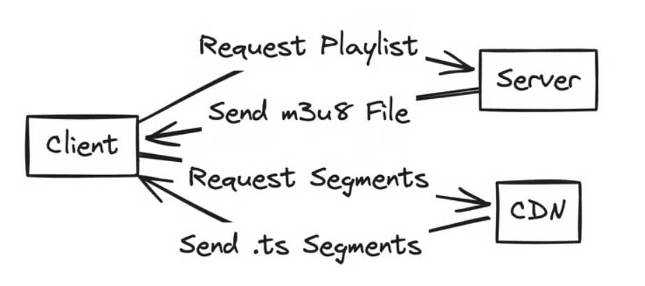 如何在 React 应用程序中实现 HLS 视频流
