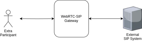 如何为基于 CPaaS 的 WebRTC 应用程序建立与外部电话的定制集成