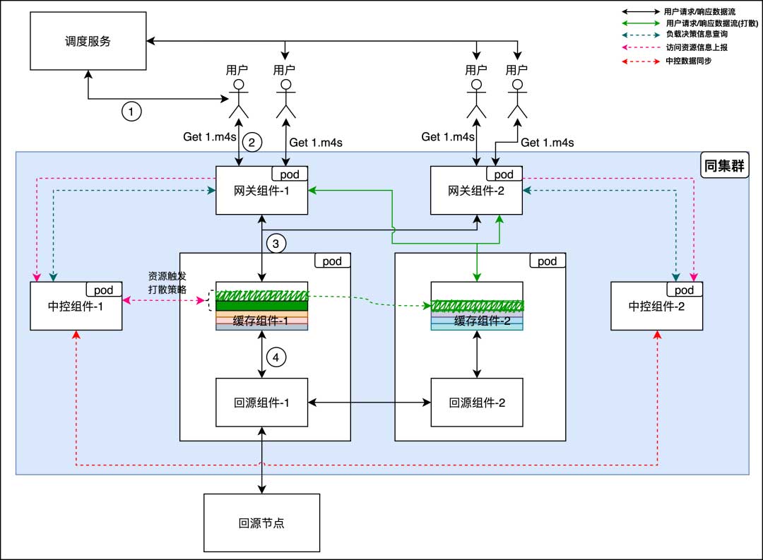 B站下行CDN架构的探索与应用