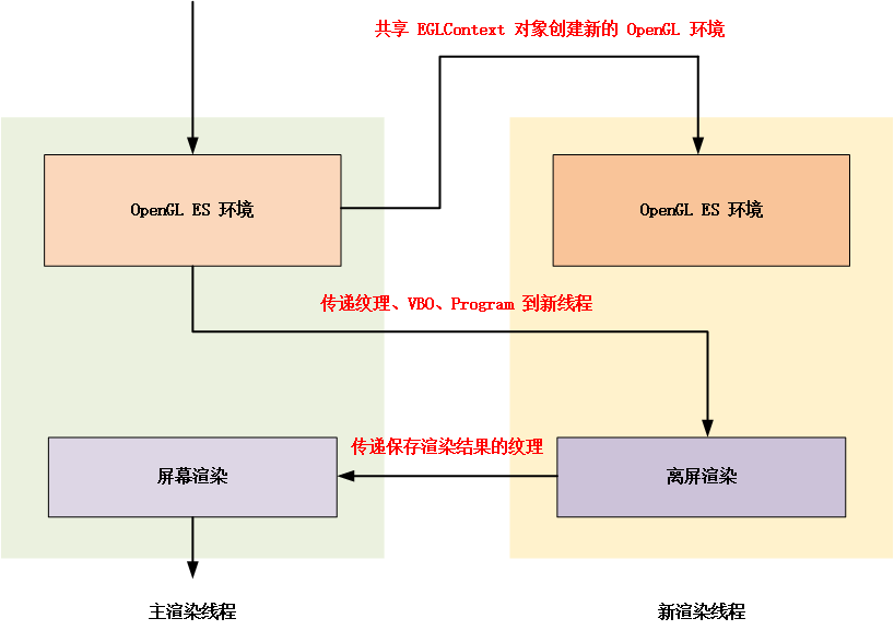 音视频、渲染引擎岗位面试相关， OpenGL 高频知识点