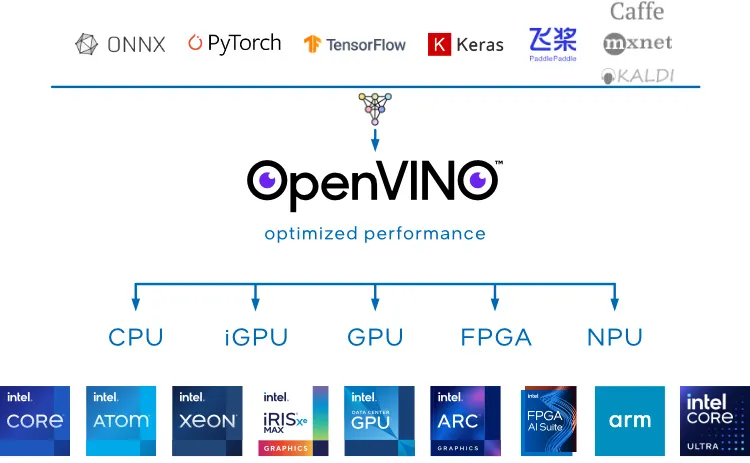 英特尔发布 OpenVINO 2024.1，提供更多人工智能和 LLM 功能